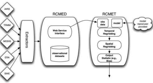 Fig. 2.3 The regional climate model evaluation system, or RCMES