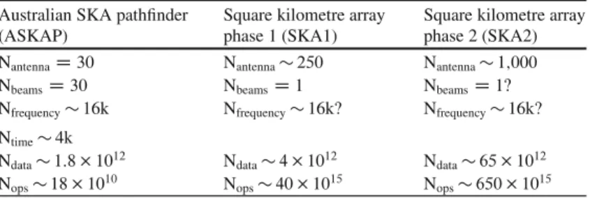 Table 2.1 Telescope parameters and resulting processing requirements Australian SKA pathfinder