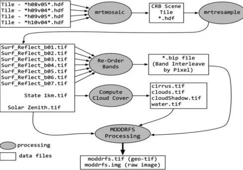 Fig. 2.6 The MODIS dust radiative forcing of snow (MOD-DRFS) algorithm and its processing