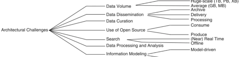 Fig. 2.1 Architectural challenges relevant to data-intensive systems