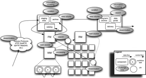 Fig. 2.2 Architectural challenge areas and their relation to the data-intensive system lifecycle