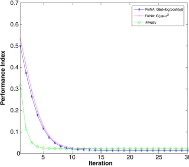 Fig. 2. Average performance indexes over 100 independent runs for 5 sources with square temporal autocorrelation.