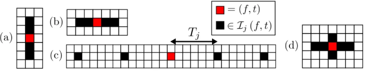 Fig. 1. Examples of proximity kernels to account for prior knowledge about sources. (a) vertical, for percussive elements, (b) horizontal, for stable harmonic elements, (c) periodic, for repetitive elements, (d) cross-like, for smoothly varying spectrogram