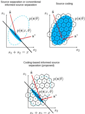 Figure 1: Simplified visualization of the following probabilistic model-based methods applied in one TF point: conventional ISS (top, left), source coding (top, right) and the proposed coding-based ISS (CISS)