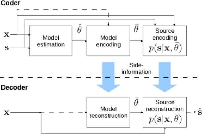 Figure 2: Coding-based informed source separation scheme. and Σ pr s ,f n = diag h {v jf n } j i , µ pr f n = 0, (5) Σ pst s ,f n = (I J − g f n 1 J ) Σ prs ,f n , (6) µ pst f n = g f n x f n , (7) g f n = Σ prs ,f n 1 TJ “ 1 J Σ prs ,f n 1 TJ + σ 2b ” −1 