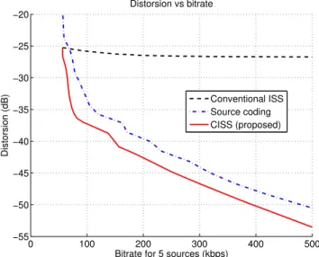 Figure 3: Rate-distortion performance of the conventional ISS scheme (dashed line), the source coding scheme (dash-dot line) and the CISS scheme (solid line).