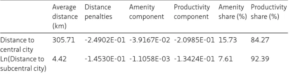 TABLE 2.5 Decomposition of interurban house price gradient Average distance (km) Distance penalties Amenity component Productivitycomponent Amenity share (%) Productivityshare (%) Distance to central city