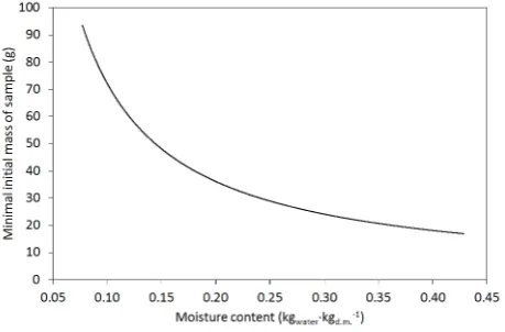 Fig. 1. The relation between the minimal initial mass of a sam-ple and the moisture content of kernels (δz=0.2%, M0=0.43 kgwater kgd.m.-1).