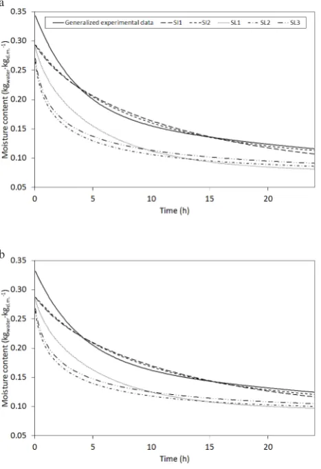 Fig. 3. The relation between the water diffusion coefficient and the moisture content inside corn kernels obtained for the drying air temperature of 40°C and the relative humidity of 30 and 40%.