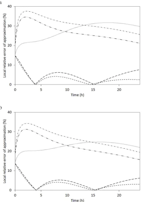 Fig. 6. The local relative error of approximation for predicting the moisture content inside corn kernels dried in a thin layer at the drying air temperature of 40°C and the relative humidity of: a – 30 and b – 40% for 5 simulation variants