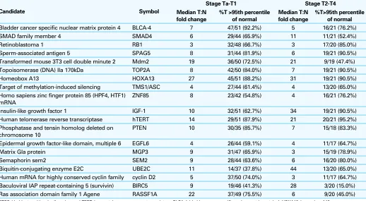 Table 1. cDNA microarray analysis of candidate BTCC markers