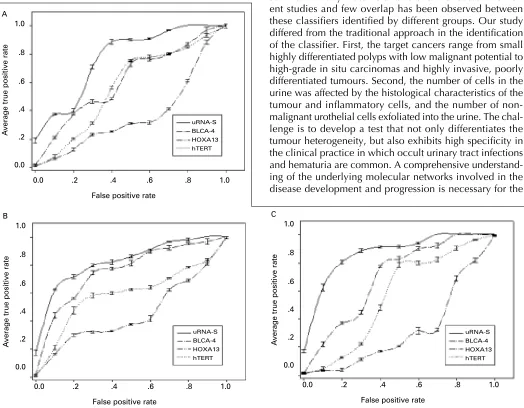 Table 3. Sensitivity of detection of BTCC at 85% specificity by stage and grade using individual markers and the combined as-