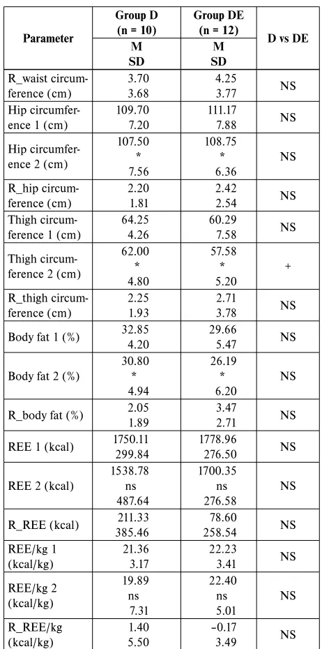 TABLE 1 Changes of the measured data after a 10 week weight 