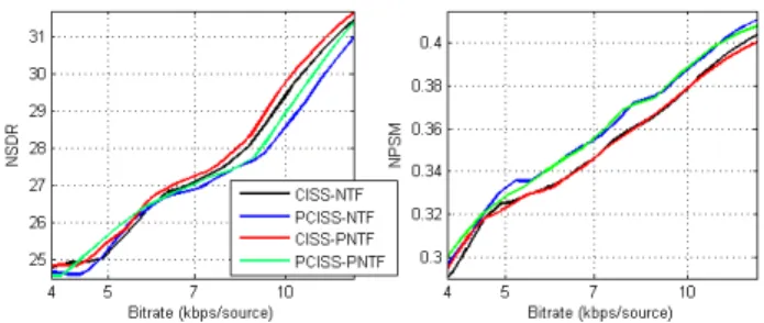 Fig. 1 . Performance of the proposed perceptual CISS-NTF scheme.