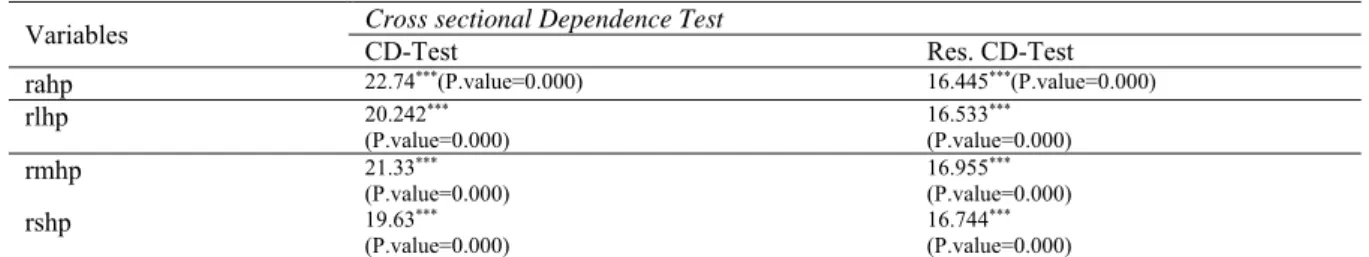 Table 2. Cross-sectional dependence test results 