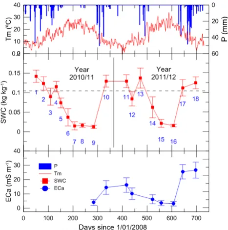 Fig. 2. Temporal evolution of temperature (T, Cº), precipitation (P, mm), mean soil water content (SWC, kg kg-1) and mean appar-ent electrical conductivity (ECa, mS m-1) for hydrological years 2011 and 2012