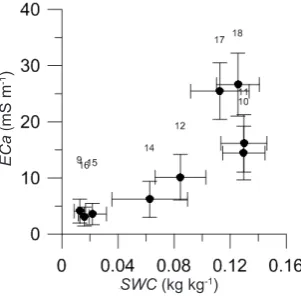 Fig. 5. a) Relationship between parameters a and b, and b) relationship between parameter a and first principal component (PC1) for classes C1, C2 and C3