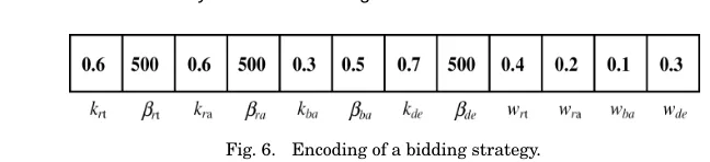 Fig. 6.Encoding of a bidding strategy.