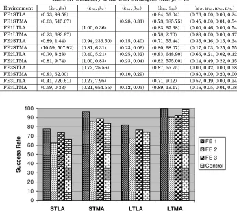 Table II. Summary of the Best Strategies with pr = 75