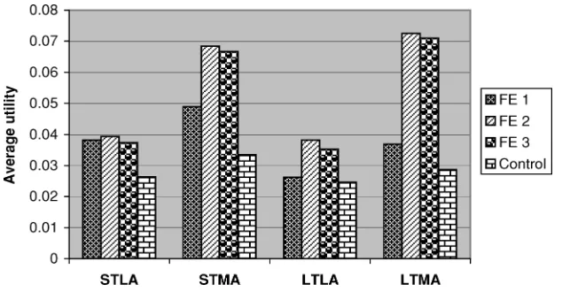 Fig. 9.Agent’s performance in terms of average utility.