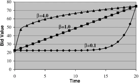 Fig. 3.Bid value for remaining time tactic with tmax = 20 and pr = 75.