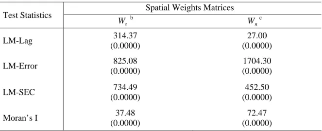 Table 1: LM and Moran’s I tests for spatial lag model, SAR error model and SEC model  Spatial Weights Matrices 