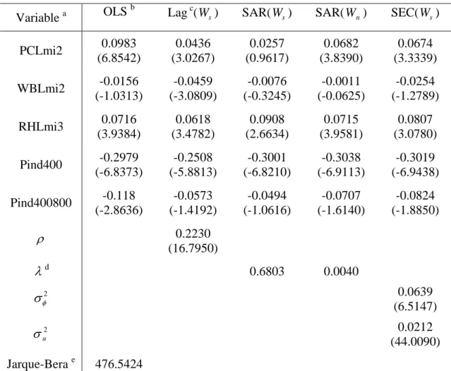 Table 5: Estimation results of the OLS and spatial regression models 
