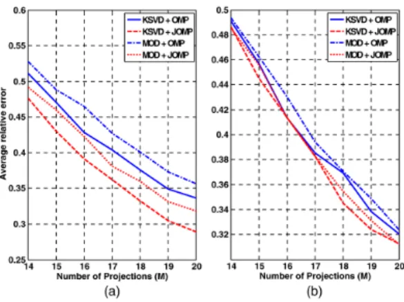Fig. 2. DCS reconstruction performance with the usage of different dictio- dictio-naries
