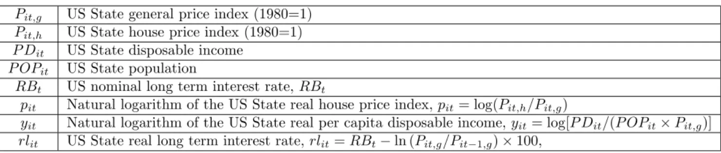 Table 1: List of Variables and their Descriptions P it;g US State general price index (1980=1)