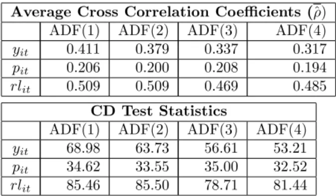 Table 5: Residual Cross Correlation of ADF(p) Regressions Average Cross Correlation Coe¢ cients (^)