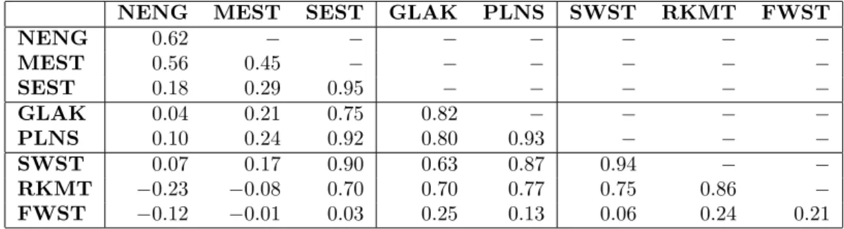 Table 9: Average Residual Cross Correlation Coe¢ cients Within and Between Eight BEA Geographical Regions - u^ it = p it y it ^ i ,