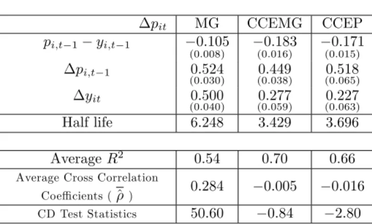 Table 10: Panel Error Correction Estimates without Long-Term Interest Rate