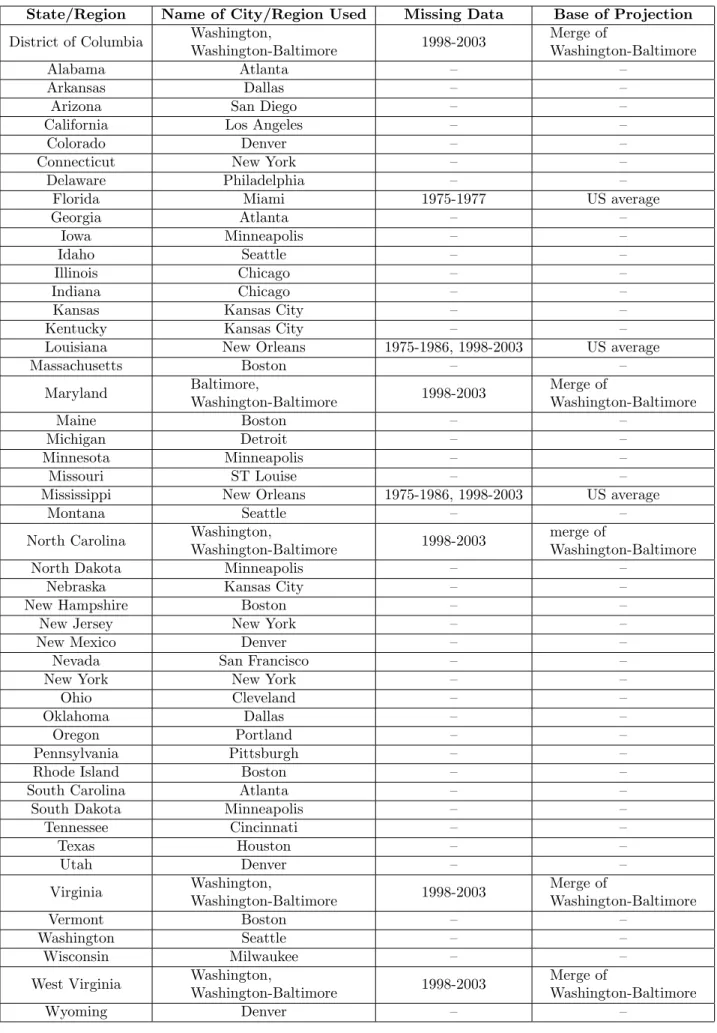 Table A1: Description of the Construction of State level Price Indices