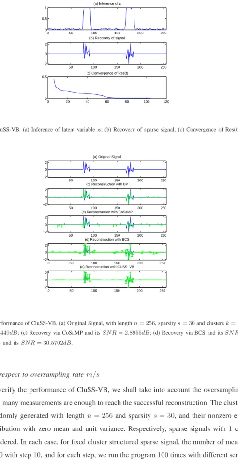 Fig. 5. General view of performance of CluSS-VB. (a) Original Signal, with length n = 256, sparsity s = 30 and clusters k = 2