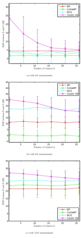 Fig. 8. Effects of clusters on the performance.