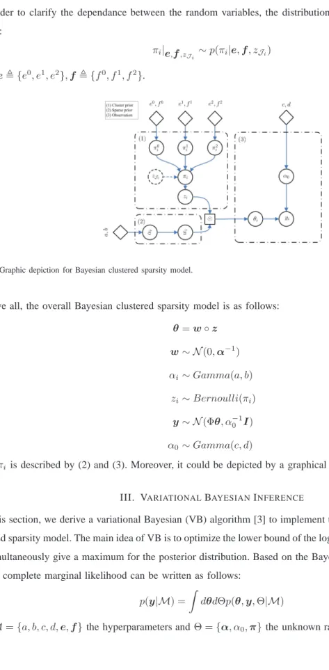 Fig. 2. Graphic depiction for Bayesian clustered sparsity model.