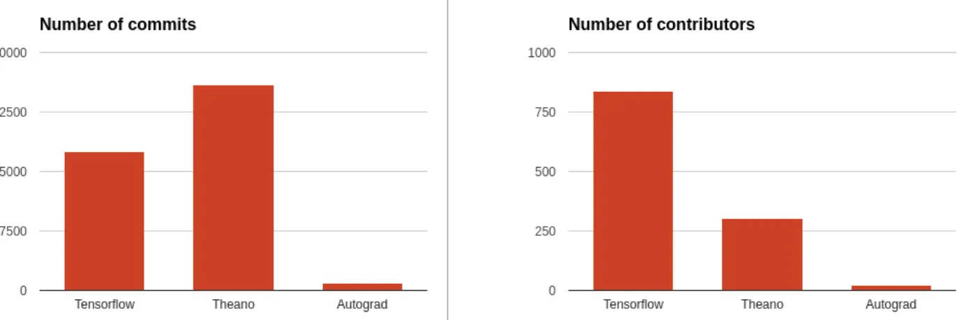 Figura 2.3: Comparativa entre las comunidades de Tensorflow, Theano y Autograd en Github