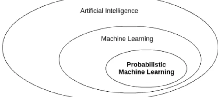Figura 3.1: Situación del Probabilistic Machine Learning en el área de la inteligencia artifical