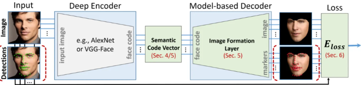 Figure 1. Our deep model-based face autoencoder enables unsupervised end-to-end learning of semantic parameters, such as pose, shape, expression, skin reflectance and illumination
