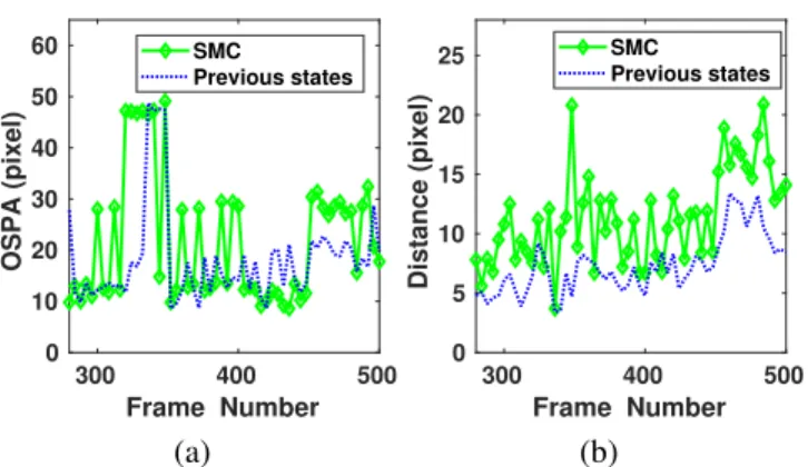 Fig. 4: The average OSPA of SMC, ZPF and NPF and the estimated number of speakers in the frames 287-500 of Sequence 24 (camera 1).