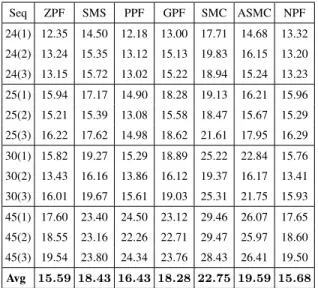 Table VII reports the average OSPA over 50 random tests.