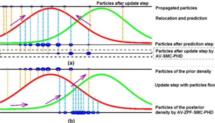 Fig. 1: Illustration of (a) the weight degeneracy problem and (b) the particle flow process