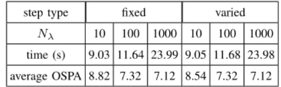 Table II shows the running time and OSPA of ZPF versus the step type and N λ . It can be seen that a smaller step size leads to a smaller OSPA but with a longer running time.