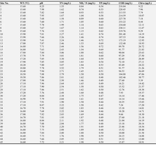 Table 1. The water quality data of 7 indicators at 45 sample sites in Balihe Lake. 