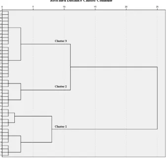 Figure 2. Cluster Analysis of Sample Sites Data in Bali Lake. 