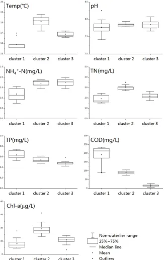 Figure 3. Analysis of Seven Water Quality Parameters of Balihe Lake by the Box Plot. 