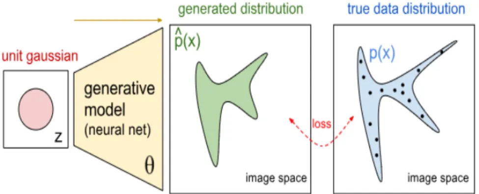 Figure 1.1: Generative model (adapted from [7]).