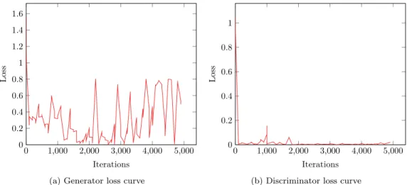 Figure 5.3: Loss curve during Vanilla CycleGAN training. The values represent the corresponding loss function values for each iterations.