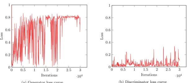 Figure 5.5: Loss curve of CycleGAN with patch discriminator. The values represent the corresponding loss function values for each iterations.