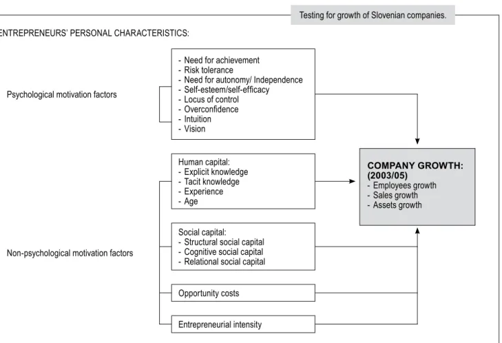 Figure 1: Testing for SMEs’ growth according to entrepreneurs’ personal characteristics